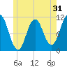 Steele Harbor Island tide chart for Tuesday, May 31, 2022
