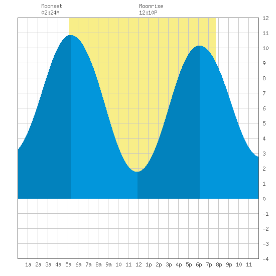 Steele Harbor Island tide chart for Monday, May 9, 2022