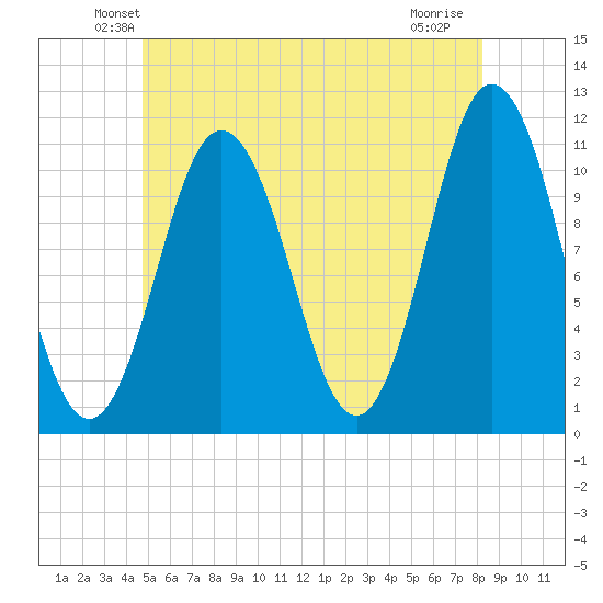 Steele Harbor Island tide chart for Saturday, June 11, 2022