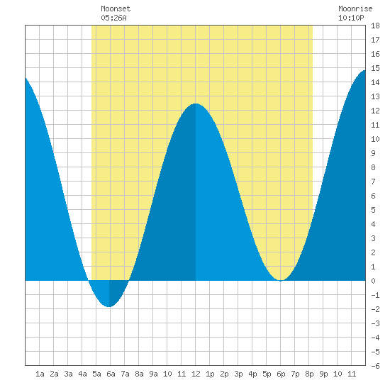 Steele Harbor Island tide chart for Wednesday, June 15, 2022
