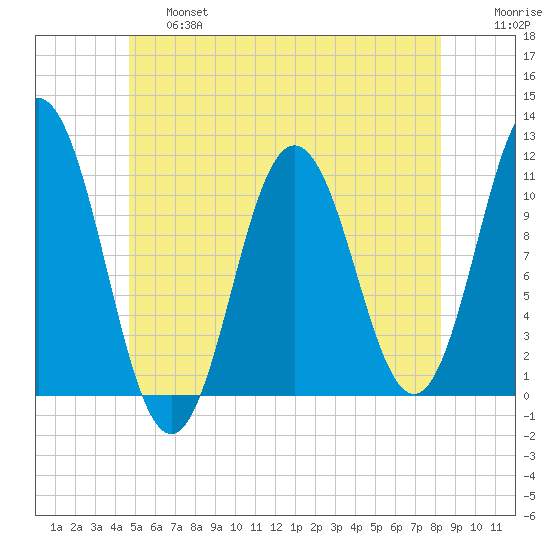 Steele Harbor Island tide chart for Thursday, June 16, 2022