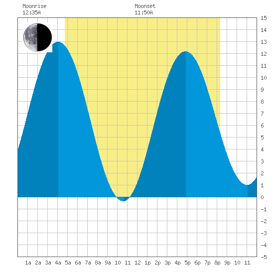 Steele Harbor Island tide chart for Monday, June 20, 2022