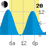 Steele Harbor Island tide chart for Monday, June 20, 2022