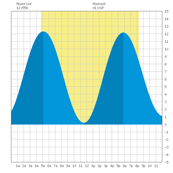 Steele Harbor Island tide chart for Tuesday, June 21, 2022