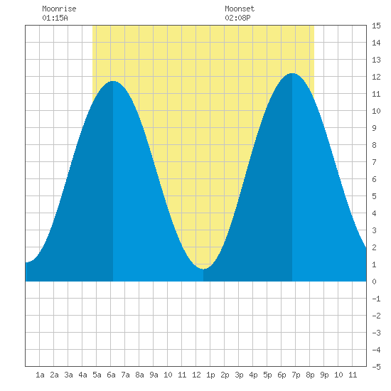 Steele Harbor Island tide chart for Wednesday, June 22, 2022