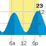 Steele Harbor Island tide chart for Thursday, June 23, 2022