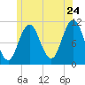Steele Harbor Island tide chart for Friday, June 24, 2022