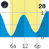 Steele Harbor Island tide chart for Tuesday, June 28, 2022