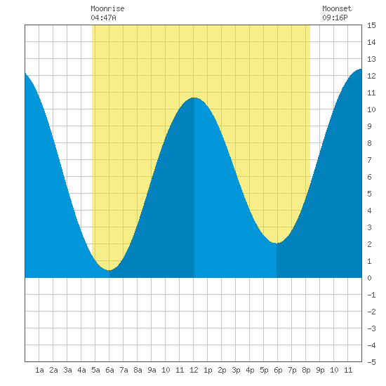 Steele Harbor Island tide chart for Wednesday, June 29, 2022