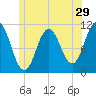 Steele Harbor Island tide chart for Wednesday, June 29, 2022