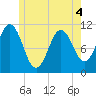 Steele Harbor Island tide chart for Saturday, June 4, 2022