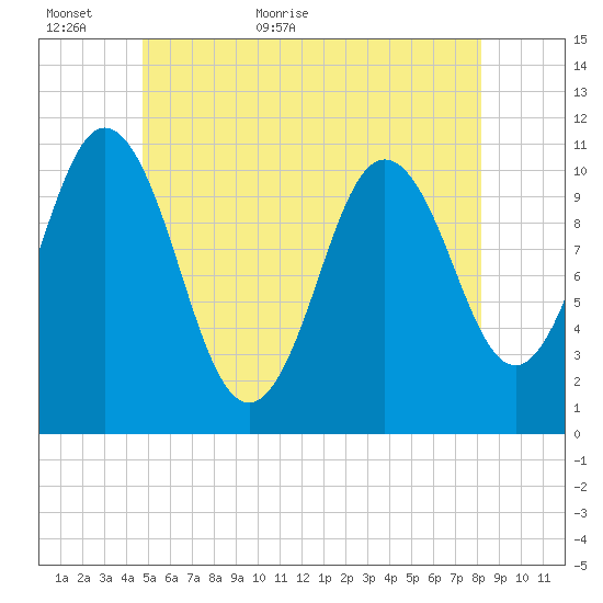 Steele Harbor Island tide chart for Sunday, June 5, 2022