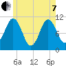 Steele Harbor Island tide chart for Tuesday, June 7, 2022