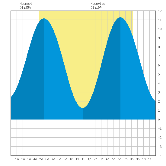 Steele Harbor Island tide chart for Wednesday, June 8, 2022