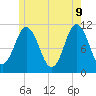 Steele Harbor Island tide chart for Thursday, June 9, 2022
