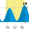 Steele Harbor Island tide chart for Sunday, July 10, 2022