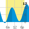 Steele Harbor Island tide chart for Tuesday, July 12, 2022