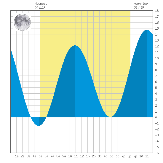 Steele Harbor Island tide chart for Wednesday, July 13, 2022