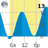 Steele Harbor Island tide chart for Wednesday, July 13, 2022