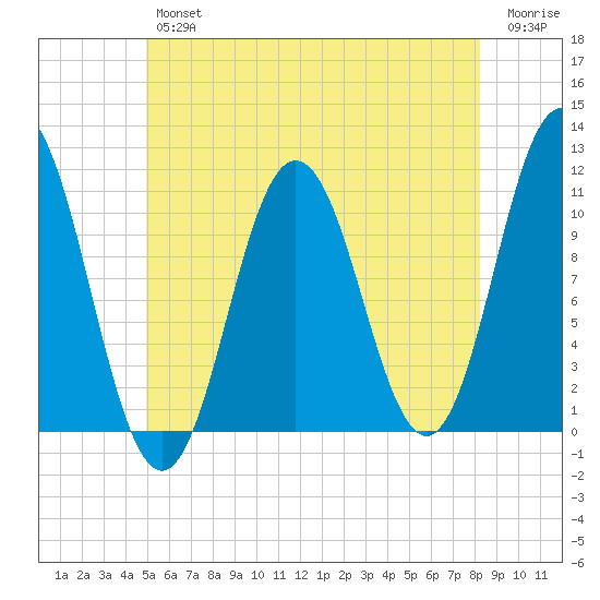Steele Harbor Island tide chart for Thursday, July 14, 2022