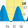 Steele Harbor Island tide chart for Monday, July 18, 2022