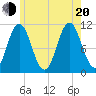 Steele Harbor Island tide chart for Wednesday, July 20, 2022