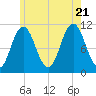 Steele Harbor Island tide chart for Thursday, July 21, 2022