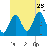 Steele Harbor Island tide chart for Saturday, July 23, 2022