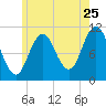 Steele Harbor Island tide chart for Monday, July 25, 2022