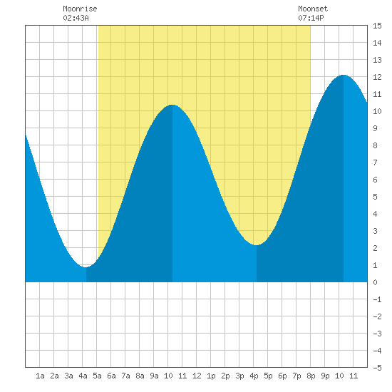 Steele Harbor Island tide chart for Tuesday, July 26, 2022