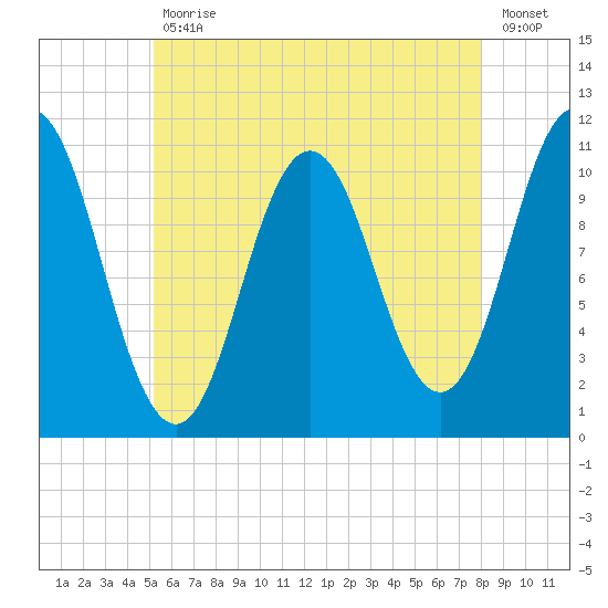 Steele Harbor Island tide chart for Friday, July 29, 2022