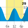 Steele Harbor Island tide chart for Friday, July 29, 2022