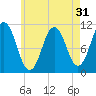 Steele Harbor Island tide chart for Sunday, July 31, 2022
