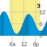 Steele Harbor Island tide chart for Sunday, July 3, 2022