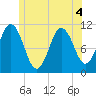 Steele Harbor Island tide chart for Monday, July 4, 2022