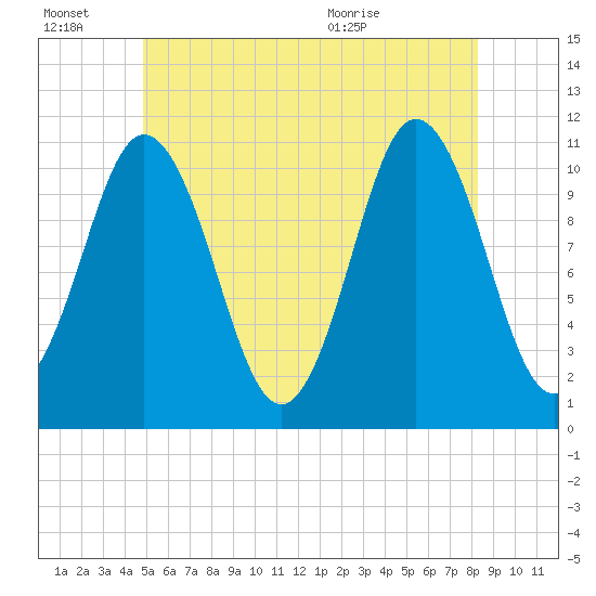 Steele Harbor Island tide chart for Thursday, July 7, 2022