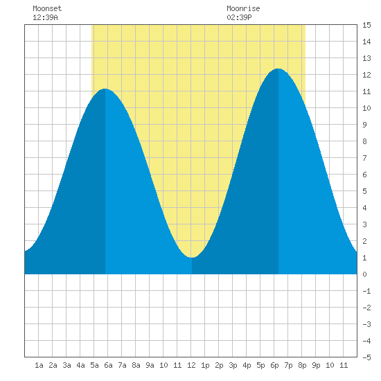 Steele Harbor Island tide chart for Friday, July 8, 2022