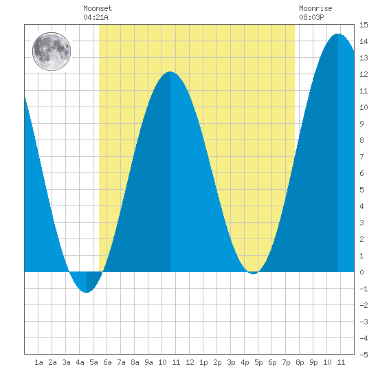 Steele Harbor Island tide chart for Thursday, August 11, 2022