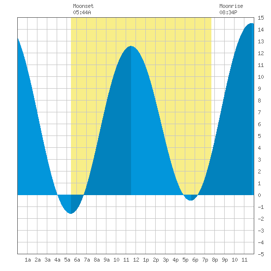 Steele Harbor Island tide chart for Friday, August 12, 2022