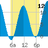 Steele Harbor Island tide chart for Friday, August 12, 2022