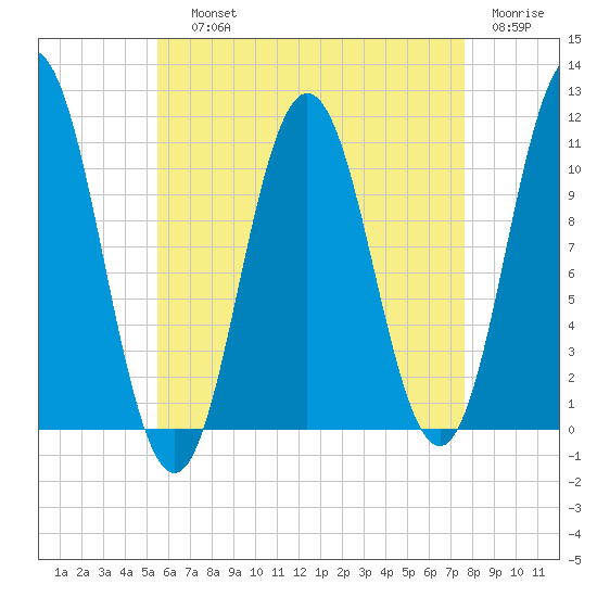 Steele Harbor Island tide chart for Saturday, August 13, 2022