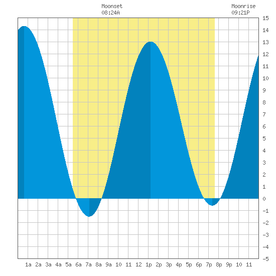 Steele Harbor Island tide chart for Sunday, August 14, 2022