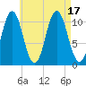 Steele Harbor Island tide chart for Wednesday, August 17, 2022