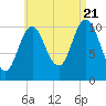 Steele Harbor Island tide chart for Sunday, August 21, 2022