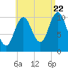 Steele Harbor Island tide chart for Monday, August 22, 2022