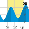 Steele Harbor Island tide chart for Tuesday, August 23, 2022