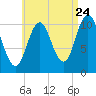 Steele Harbor Island tide chart for Wednesday, August 24, 2022