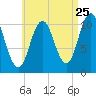 Steele Harbor Island tide chart for Thursday, August 25, 2022
