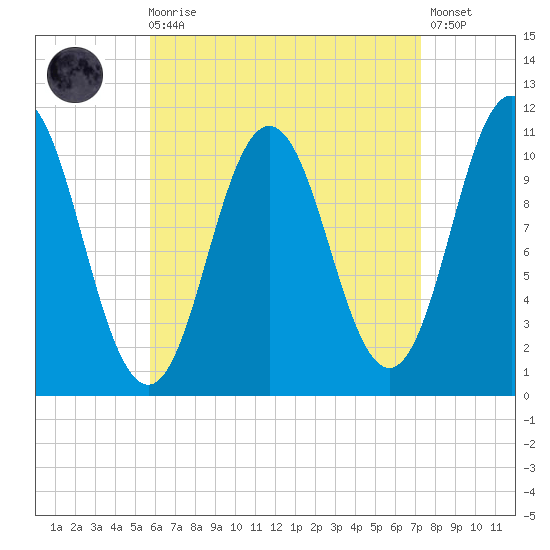 Steele Harbor Island tide chart for Saturday, August 27, 2022
