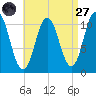 Steele Harbor Island tide chart for Saturday, August 27, 2022